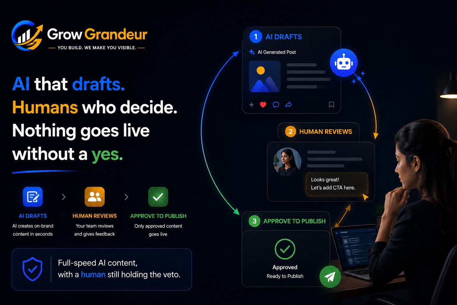 GrowGrandeur AI marketing platform overview, slide 2 of 3