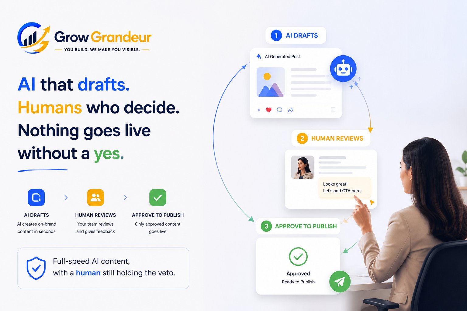 GrowGrandeur AI marketing platform overview, slide 2 of 3